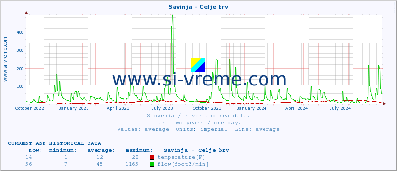  :: Savinja - Celje brv :: temperature | flow | height :: last two years / one day.