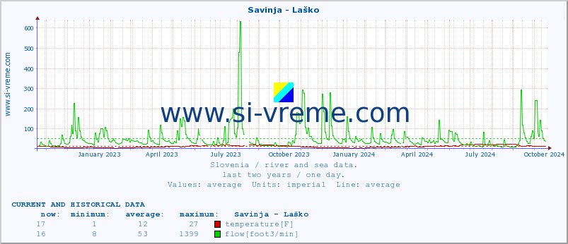  :: Savinja - Laško :: temperature | flow | height :: last two years / one day.