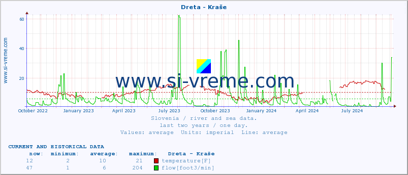  :: Dreta - Kraše :: temperature | flow | height :: last two years / one day.