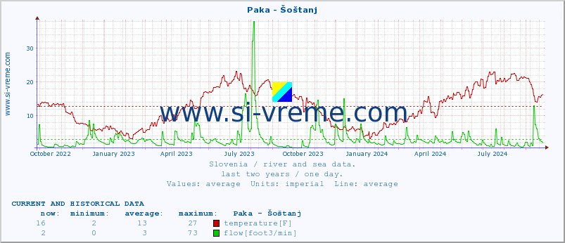  :: Paka - Šoštanj :: temperature | flow | height :: last two years / one day.