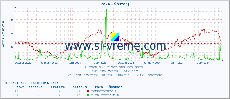  :: Paka - Šoštanj :: temperature | flow | height :: last two years / one day.