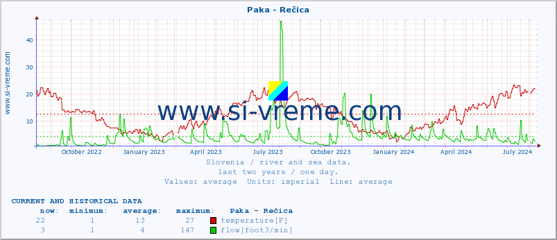  :: Paka - Rečica :: temperature | flow | height :: last two years / one day.