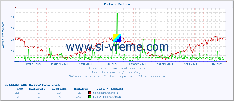  :: Paka - Rečica :: temperature | flow | height :: last two years / one day.