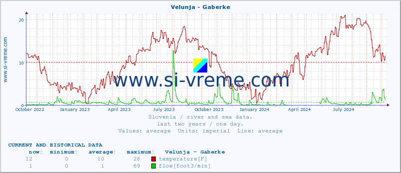  :: Velunja - Gaberke :: temperature | flow | height :: last two years / one day.