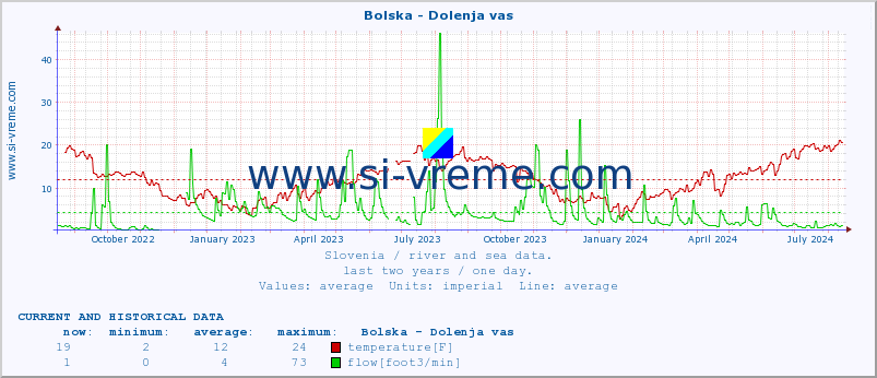  :: Bolska - Dolenja vas :: temperature | flow | height :: last two years / one day.