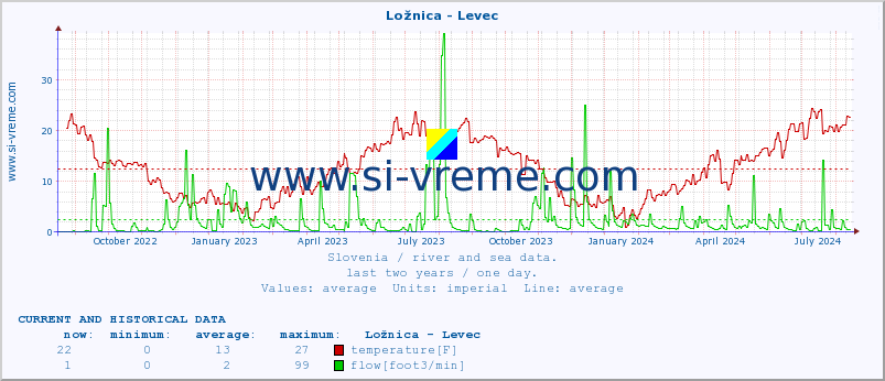  :: Ložnica - Levec :: temperature | flow | height :: last two years / one day.