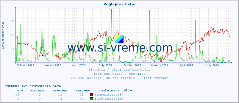  :: Voglajna - Celje :: temperature | flow | height :: last two years / one day.