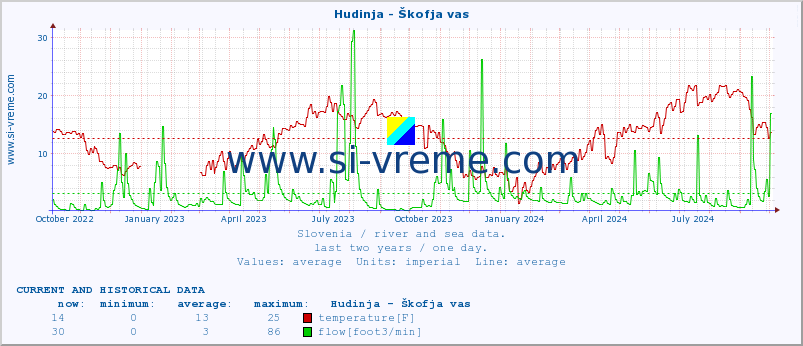  :: Hudinja - Škofja vas :: temperature | flow | height :: last two years / one day.