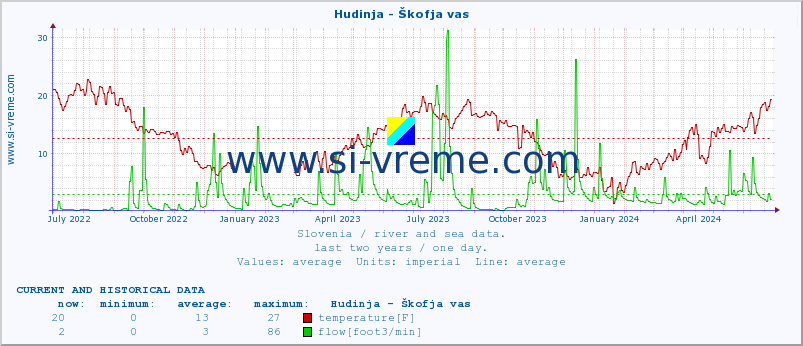  :: Hudinja - Škofja vas :: temperature | flow | height :: last two years / one day.