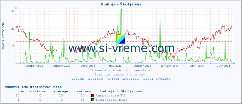  :: Hudinja - Škofja vas :: temperature | flow | height :: last two years / one day.