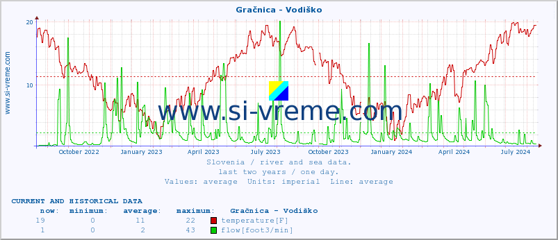  :: Gračnica - Vodiško :: temperature | flow | height :: last two years / one day.