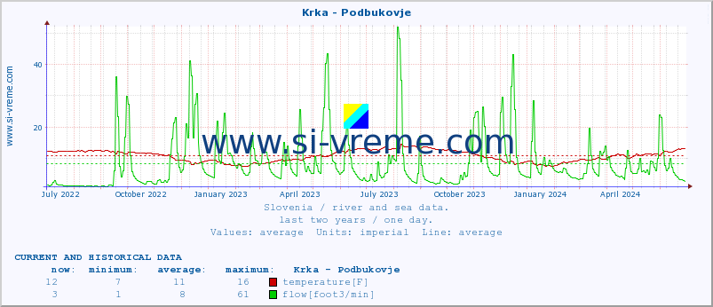  :: Krka - Podbukovje :: temperature | flow | height :: last two years / one day.
