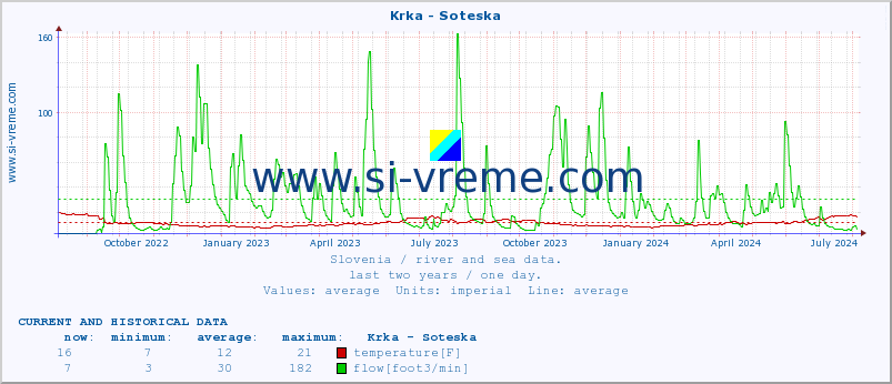  :: Krka - Soteska :: temperature | flow | height :: last two years / one day.