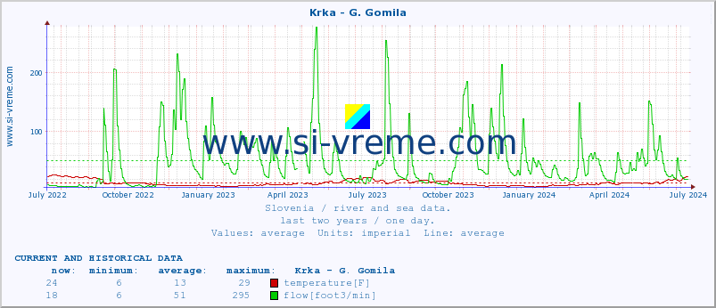  :: Krka - G. Gomila :: temperature | flow | height :: last two years / one day.