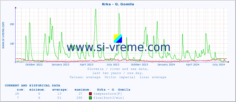  :: Krka - G. Gomila :: temperature | flow | height :: last two years / one day.