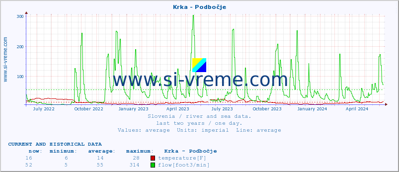  :: Krka - Podbočje :: temperature | flow | height :: last two years / one day.