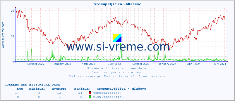  :: Grosupeljščica - Mlačevo :: temperature | flow | height :: last two years / one day.