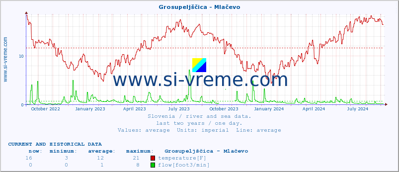  :: Grosupeljščica - Mlačevo :: temperature | flow | height :: last two years / one day.