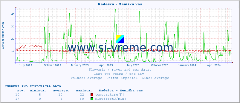  :: Radešca - Meniška vas :: temperature | flow | height :: last two years / one day.