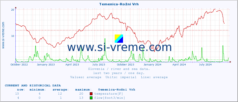  :: Temenica-Rožni Vrh :: temperature | flow | height :: last two years / one day.