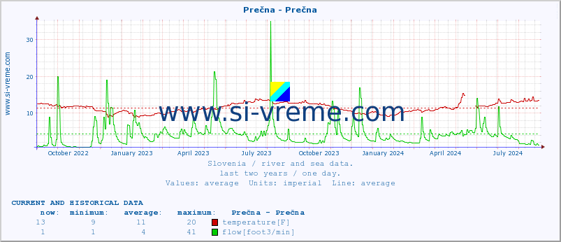  :: Prečna - Prečna :: temperature | flow | height :: last two years / one day.