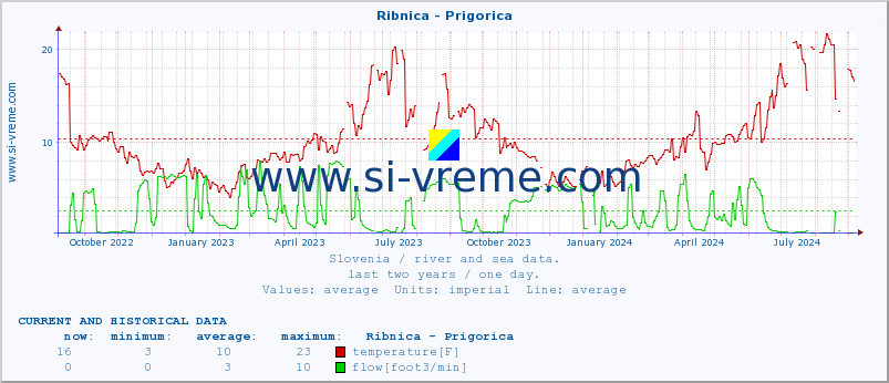  :: Ribnica - Prigorica :: temperature | flow | height :: last two years / one day.