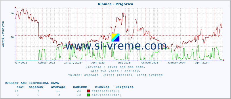  :: Ribnica - Prigorica :: temperature | flow | height :: last two years / one day.