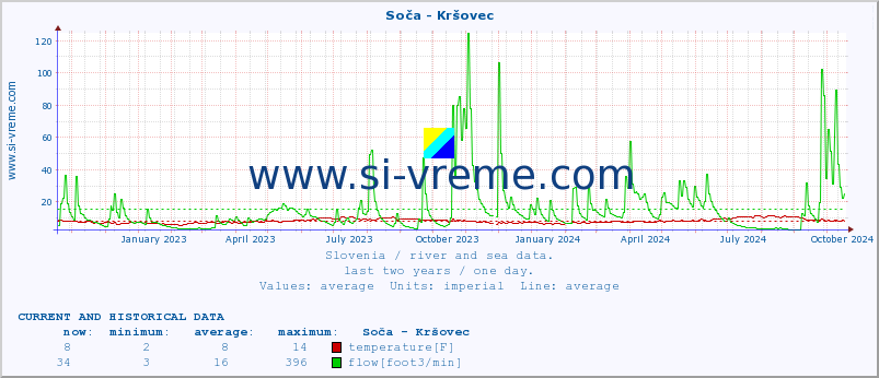  :: Soča - Kršovec :: temperature | flow | height :: last two years / one day.