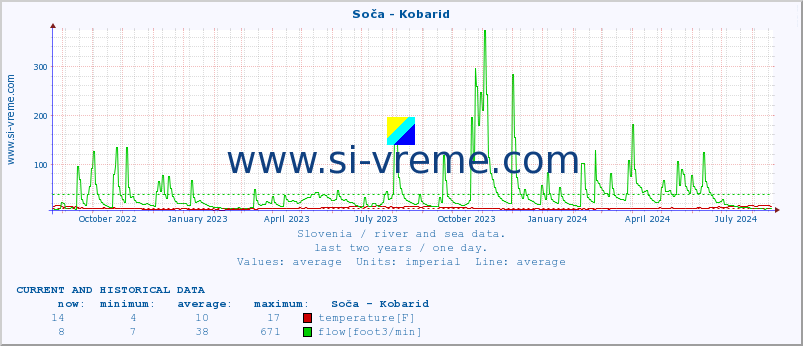  :: Soča - Kobarid :: temperature | flow | height :: last two years / one day.