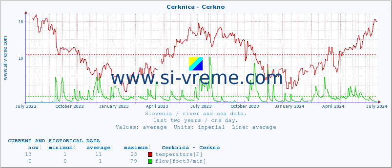  :: Cerknica - Cerkno :: temperature | flow | height :: last two years / one day.