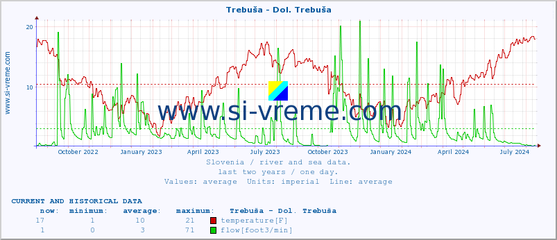  :: Trebuša - Dol. Trebuša :: temperature | flow | height :: last two years / one day.