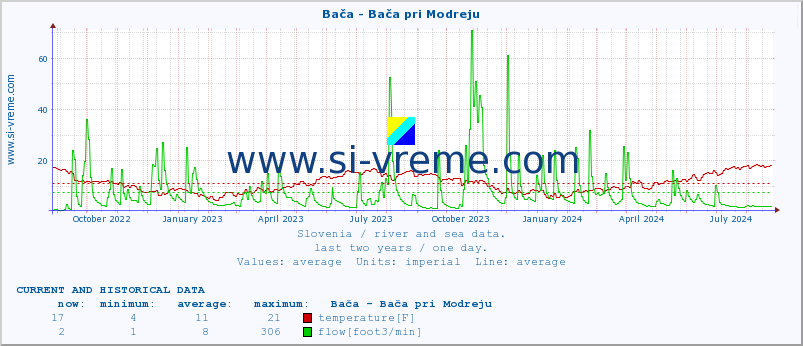  :: Bača - Bača pri Modreju :: temperature | flow | height :: last two years / one day.