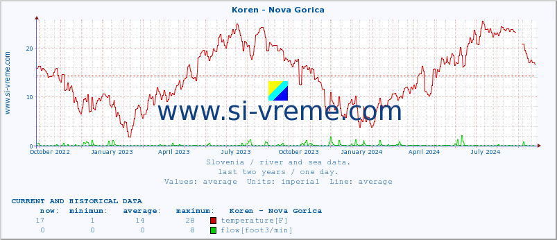  :: Koren - Nova Gorica :: temperature | flow | height :: last two years / one day.