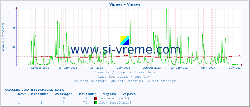  :: Vipava - Vipava :: temperature | flow | height :: last two years / one day.