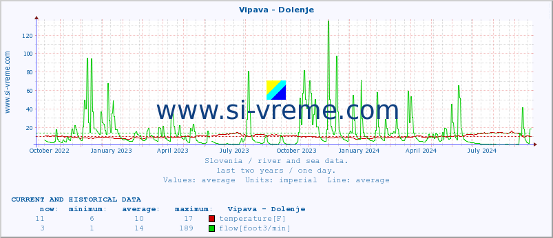  :: Vipava - Dolenje :: temperature | flow | height :: last two years / one day.