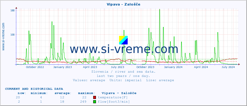  :: Vipava - Zalošče :: temperature | flow | height :: last two years / one day.