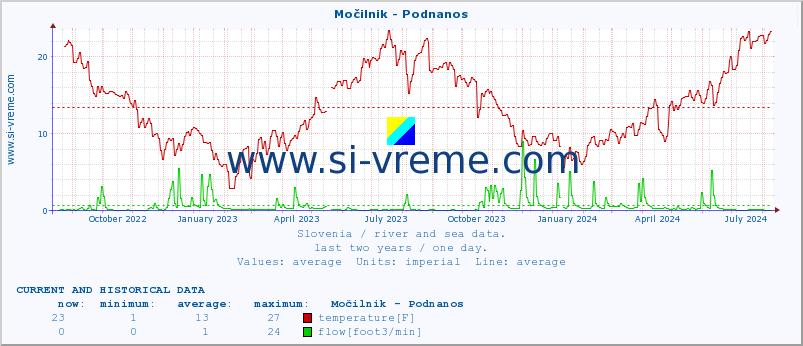  :: Močilnik - Podnanos :: temperature | flow | height :: last two years / one day.