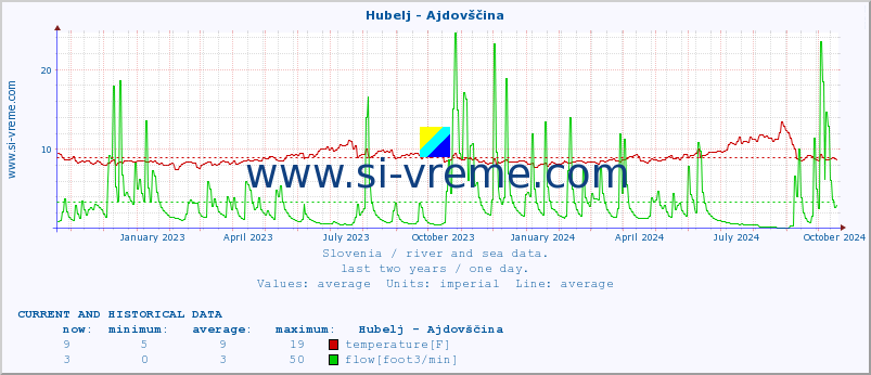  :: Hubelj - Ajdovščina :: temperature | flow | height :: last two years / one day.