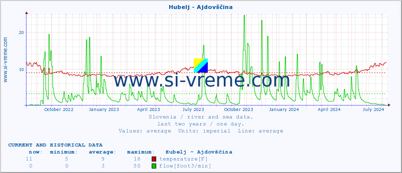  :: Hubelj - Ajdovščina :: temperature | flow | height :: last two years / one day.