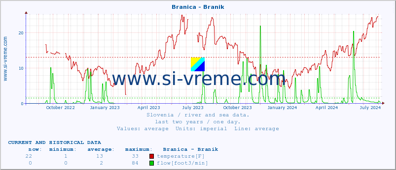  :: Branica - Branik :: temperature | flow | height :: last two years / one day.