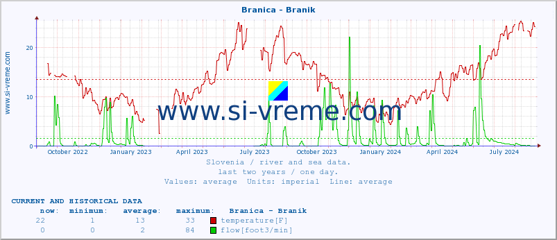  :: Branica - Branik :: temperature | flow | height :: last two years / one day.