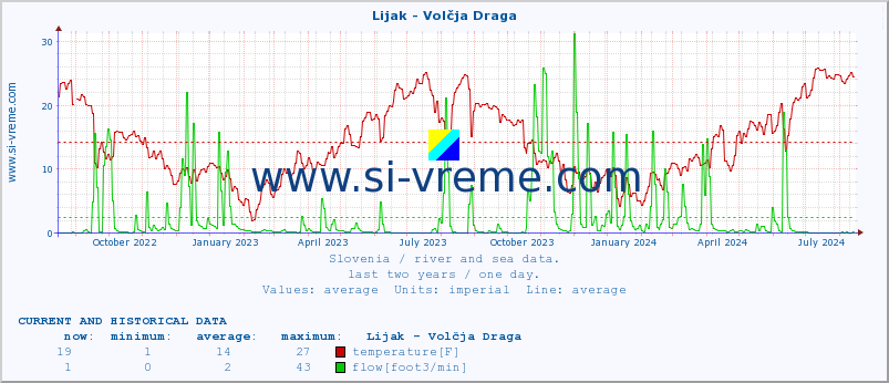  :: Lijak - Volčja Draga :: temperature | flow | height :: last two years / one day.