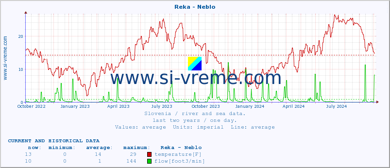  :: Reka - Neblo :: temperature | flow | height :: last two years / one day.