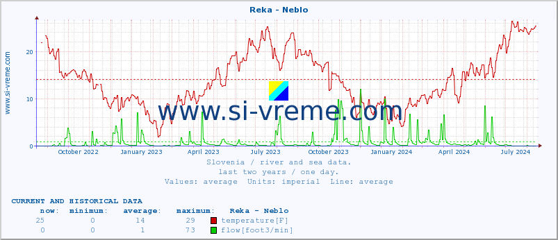  :: Reka - Neblo :: temperature | flow | height :: last two years / one day.