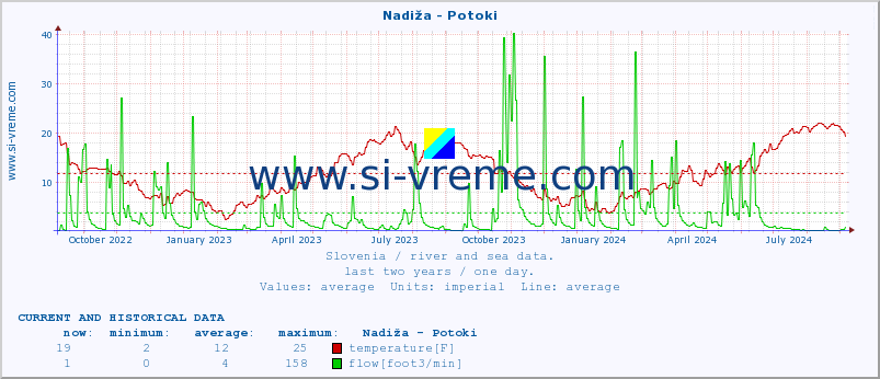  :: Nadiža - Potoki :: temperature | flow | height :: last two years / one day.