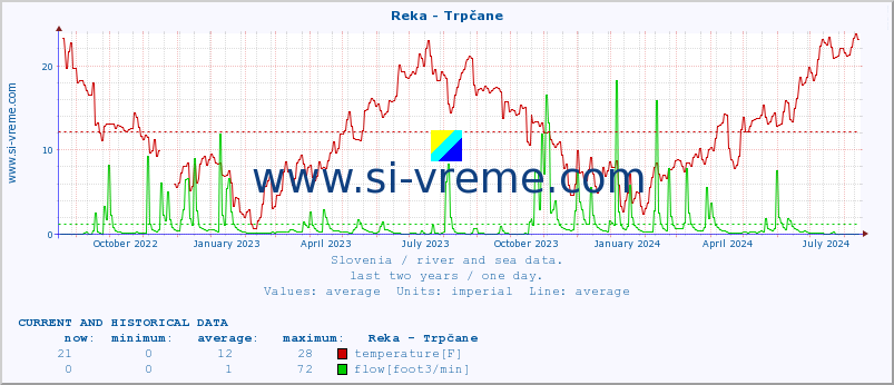  :: Reka - Trpčane :: temperature | flow | height :: last two years / one day.