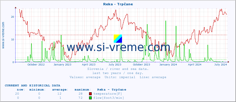  :: Reka - Trpčane :: temperature | flow | height :: last two years / one day.