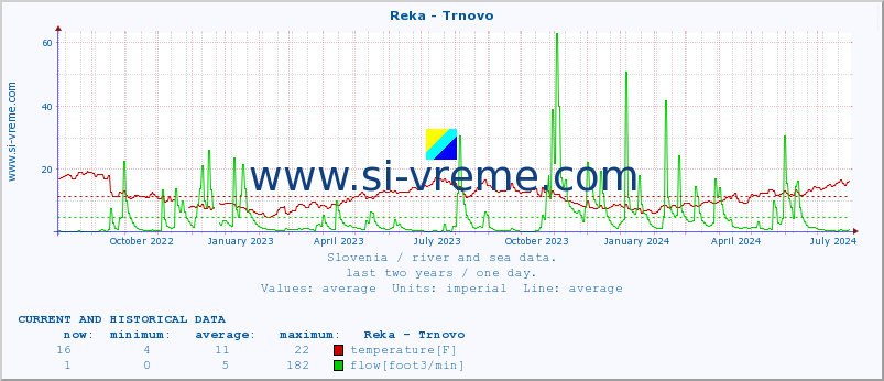  :: Reka - Trnovo :: temperature | flow | height :: last two years / one day.