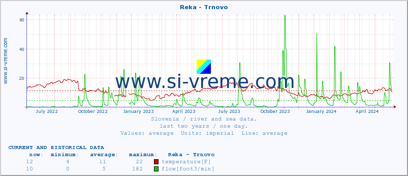  :: Reka - Trnovo :: temperature | flow | height :: last two years / one day.