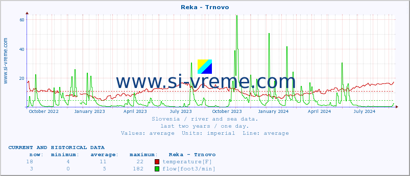  :: Reka - Trnovo :: temperature | flow | height :: last two years / one day.